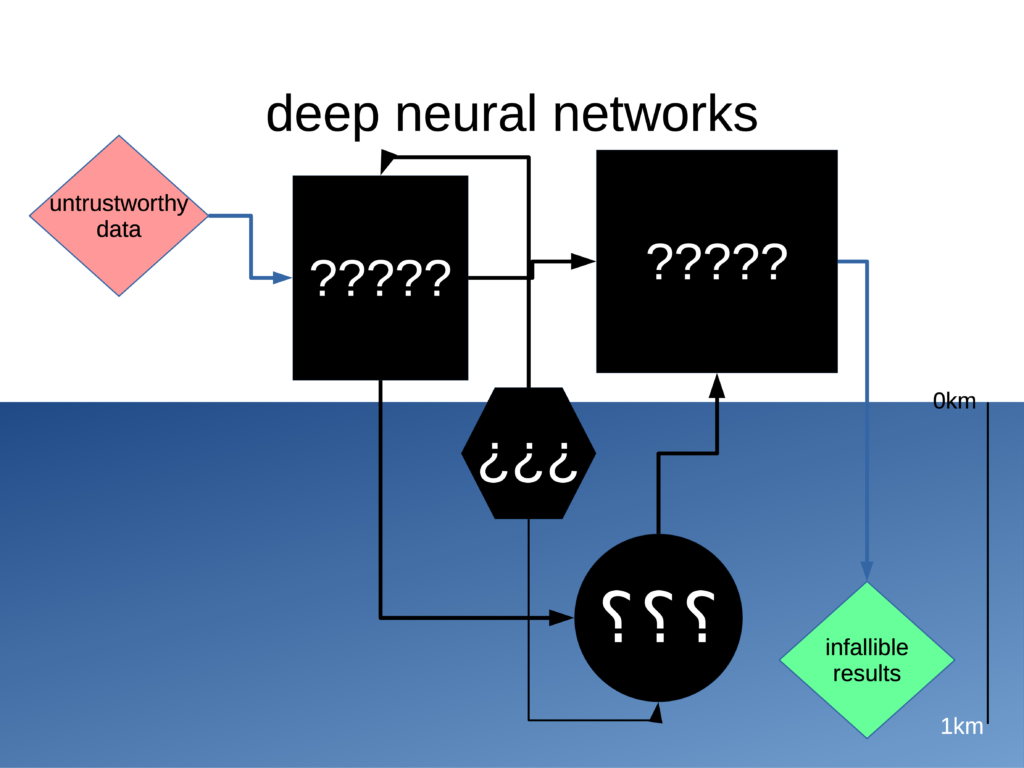 A diagram illustrating the layered node structure of a deep neural network.
