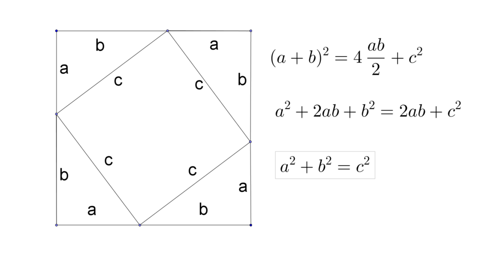 Diagram showing the algebraic proof of the Pythagorean theorem using squares on each side of a right triangle.