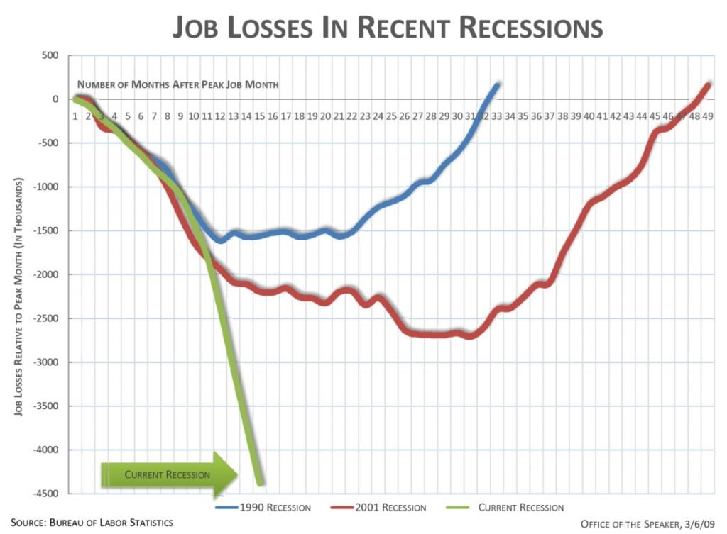 A chart illustrating the scale of U.S. job losses during a recession, when rising unemployment is one of the clearest signs of economic contraction.