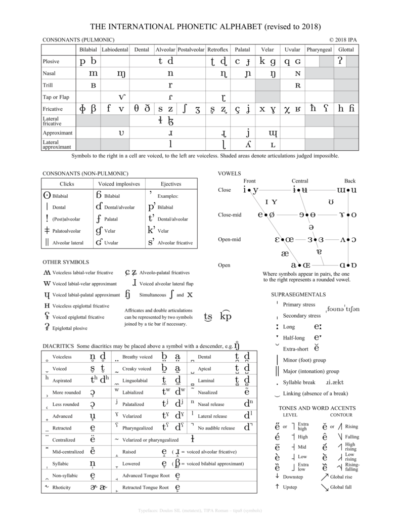 The 2018 International Phonetic Alphabet chart, showing consonant and vowel symbols in grids