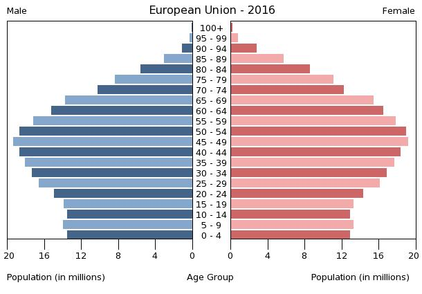 Population pyramid chart showing the age and sex structure of the European Union in 2016